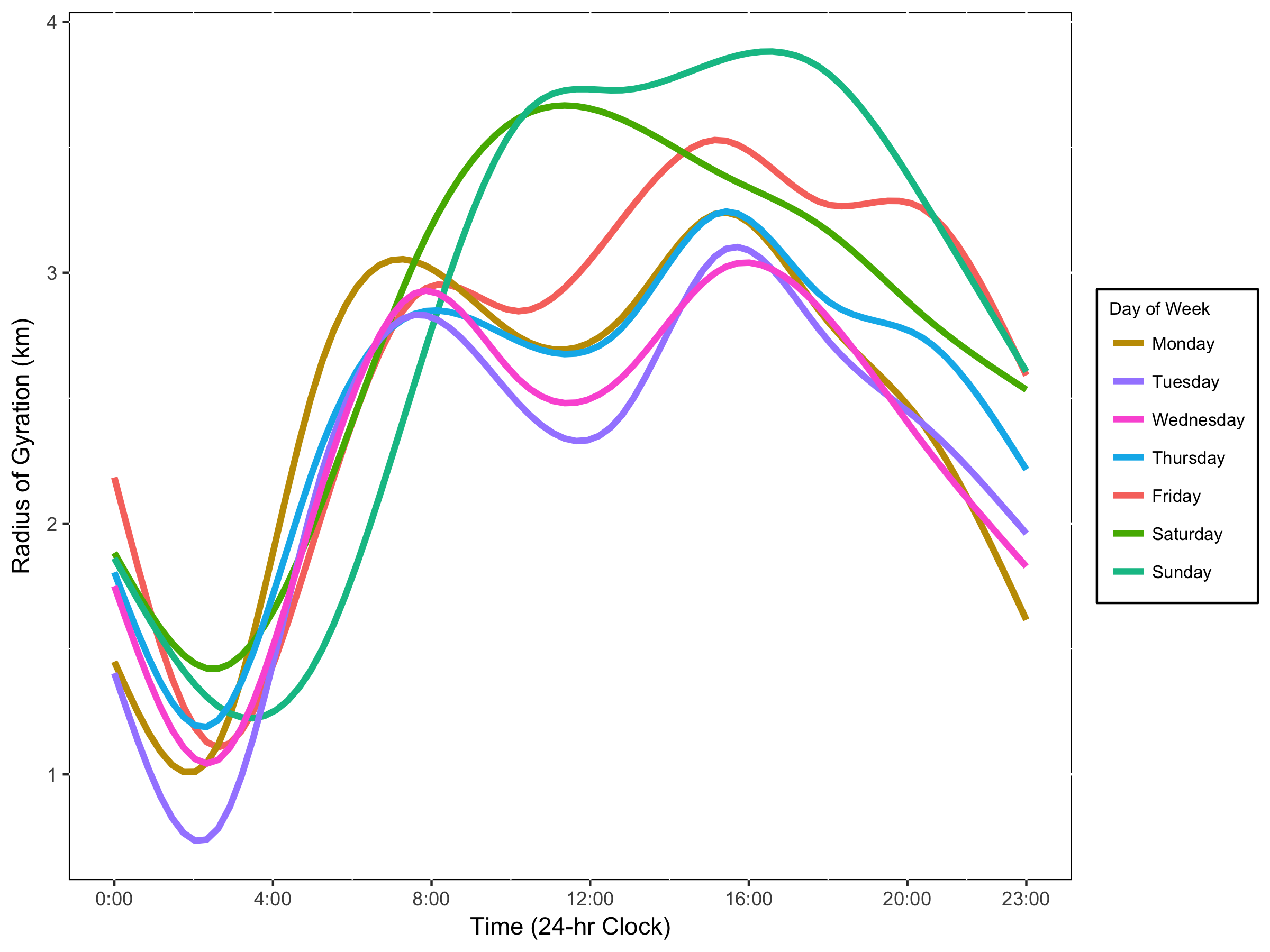 Mobility Patterns by Time of Day and Days of Week