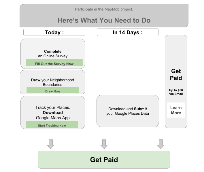 user flow